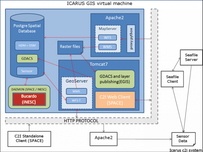 High level architecture of ICARUS GIS virtual machine - Credits: SpaceTec Partners